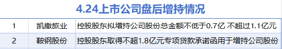 申宝配资 4月24日增减持汇总：凯撒旅业等2股增持 红墙股份等10股减持（表）