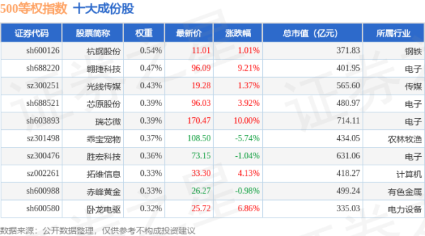 顺阳网 4月30日500等权（399982）指数涨0.36%，成份股兴森科技（002436）领涨