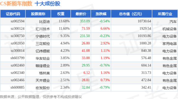 信钰证券 4月30日CS新能车（399976）指数涨1.43%，成份股汇川技术（300124）领涨