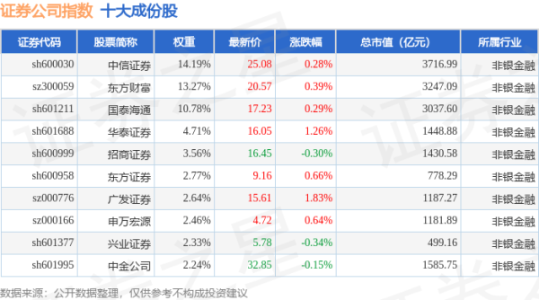 冠盈配资 4月30日证券公司（399975）指数涨0.26%，成份股国联民生（601456）领涨